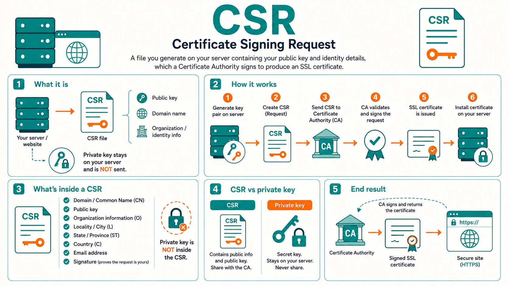 Diagram explaining CSR (Certificate Signing Request)