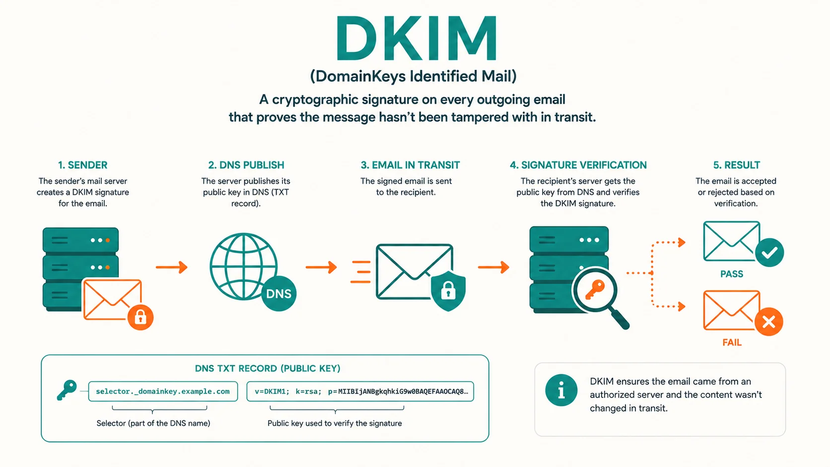 Diagram explaining DKIM (DomainKeys Identified Mail)