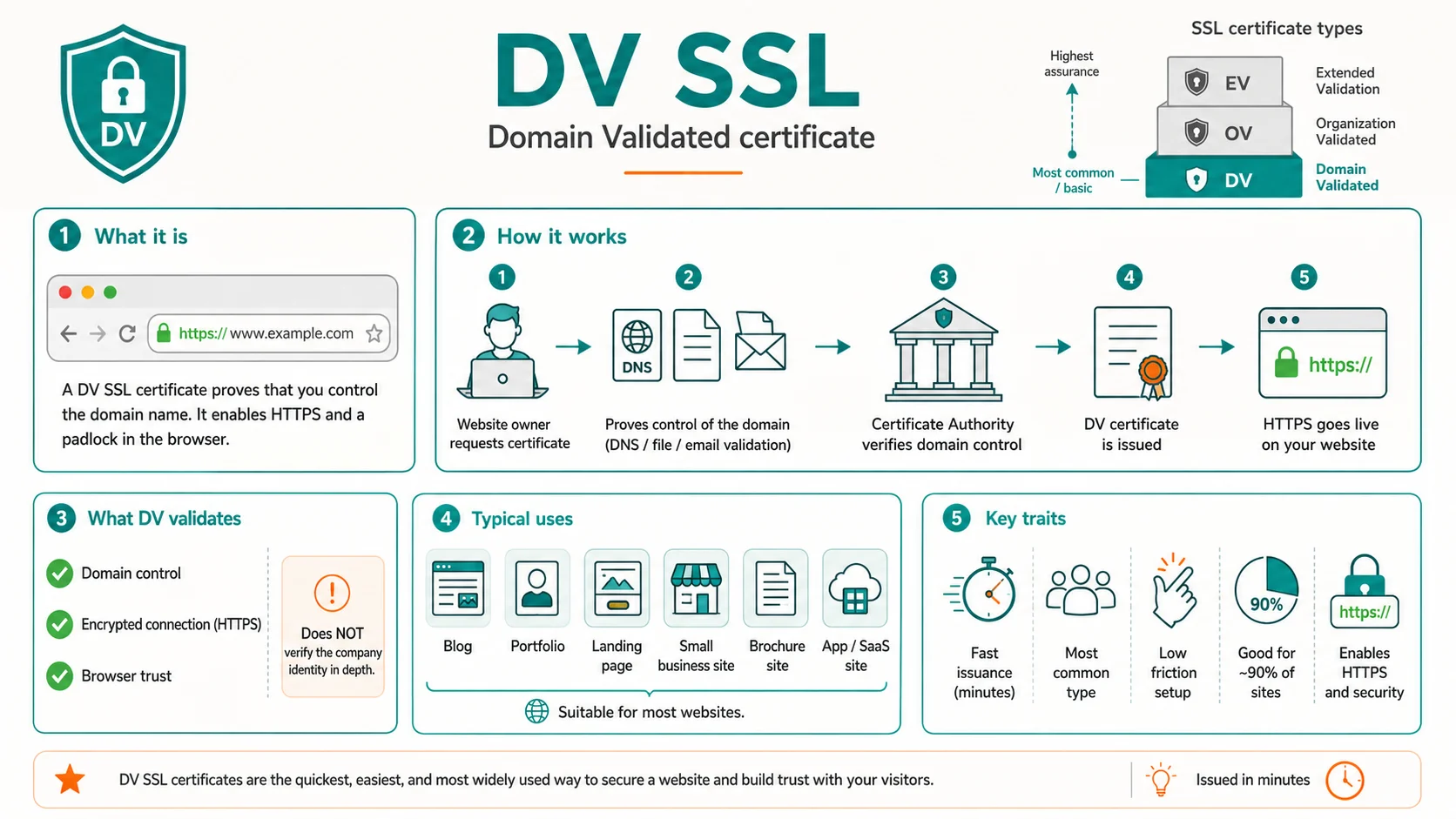 Diagram explaining DV SSL (Domain Validated)