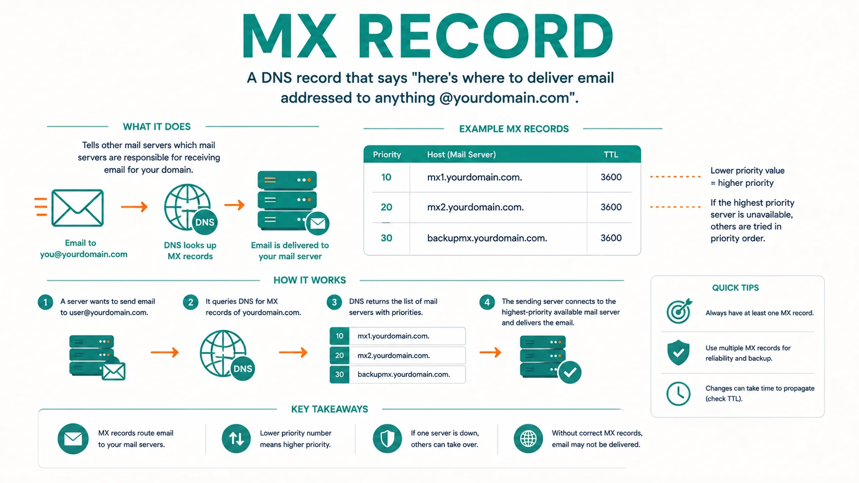 Diagram explaining MX record