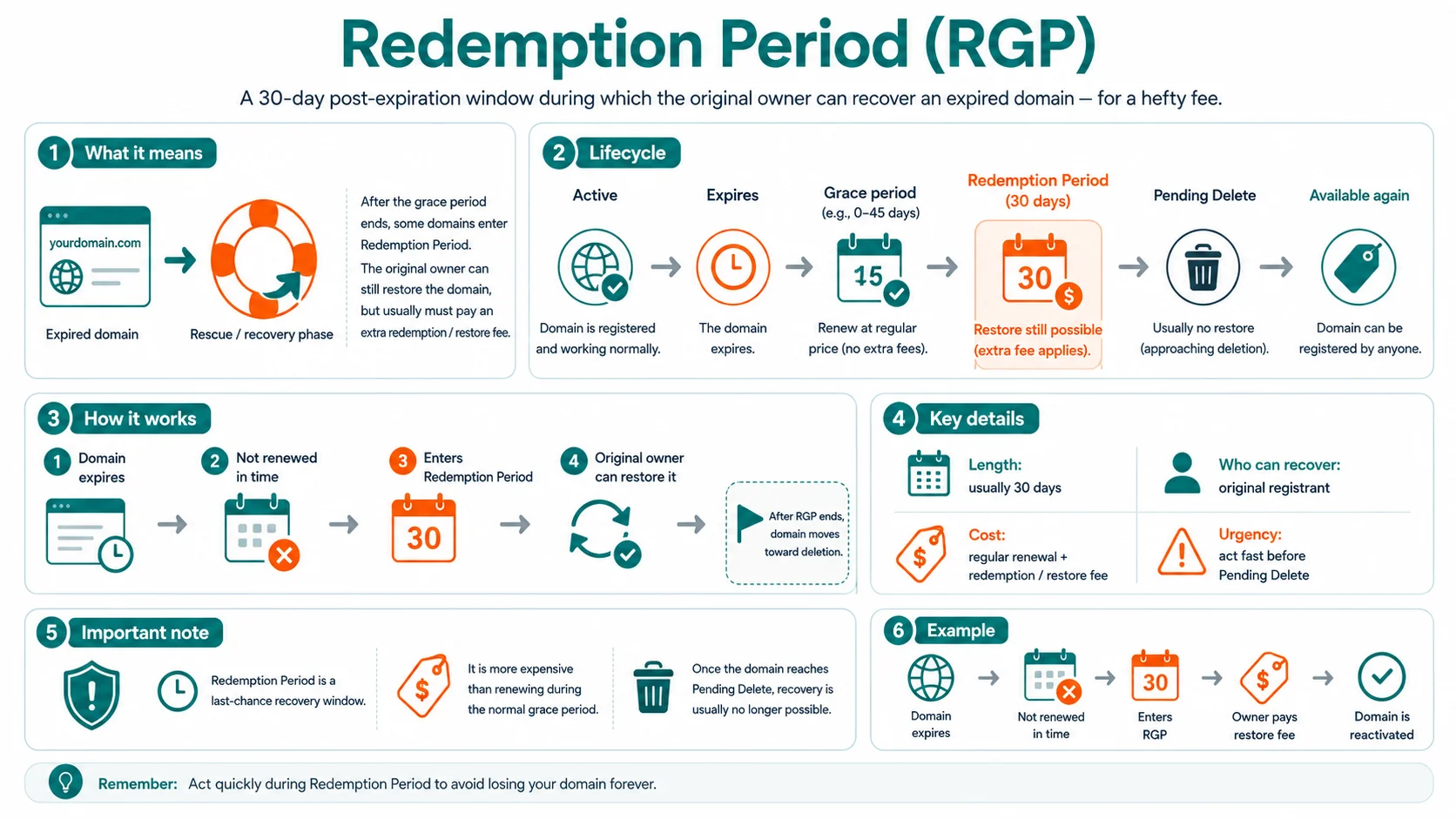 Diagram explaining Redemption Period (RGP)