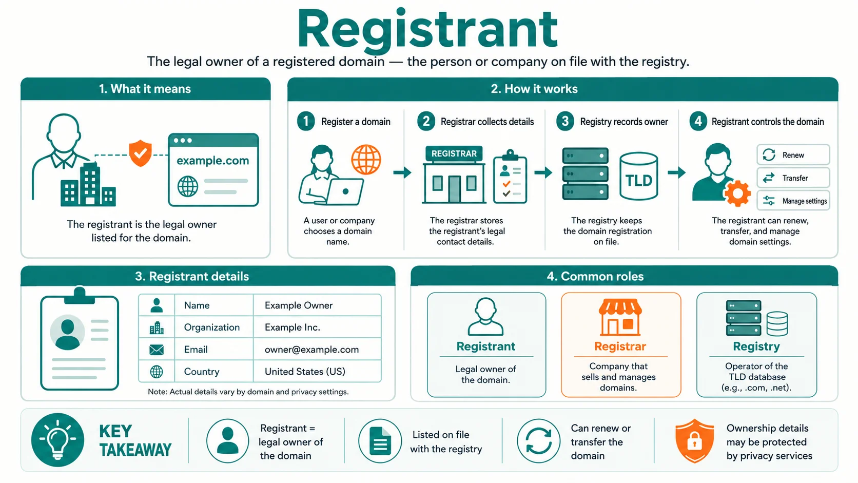 Diagram explaining Registrant