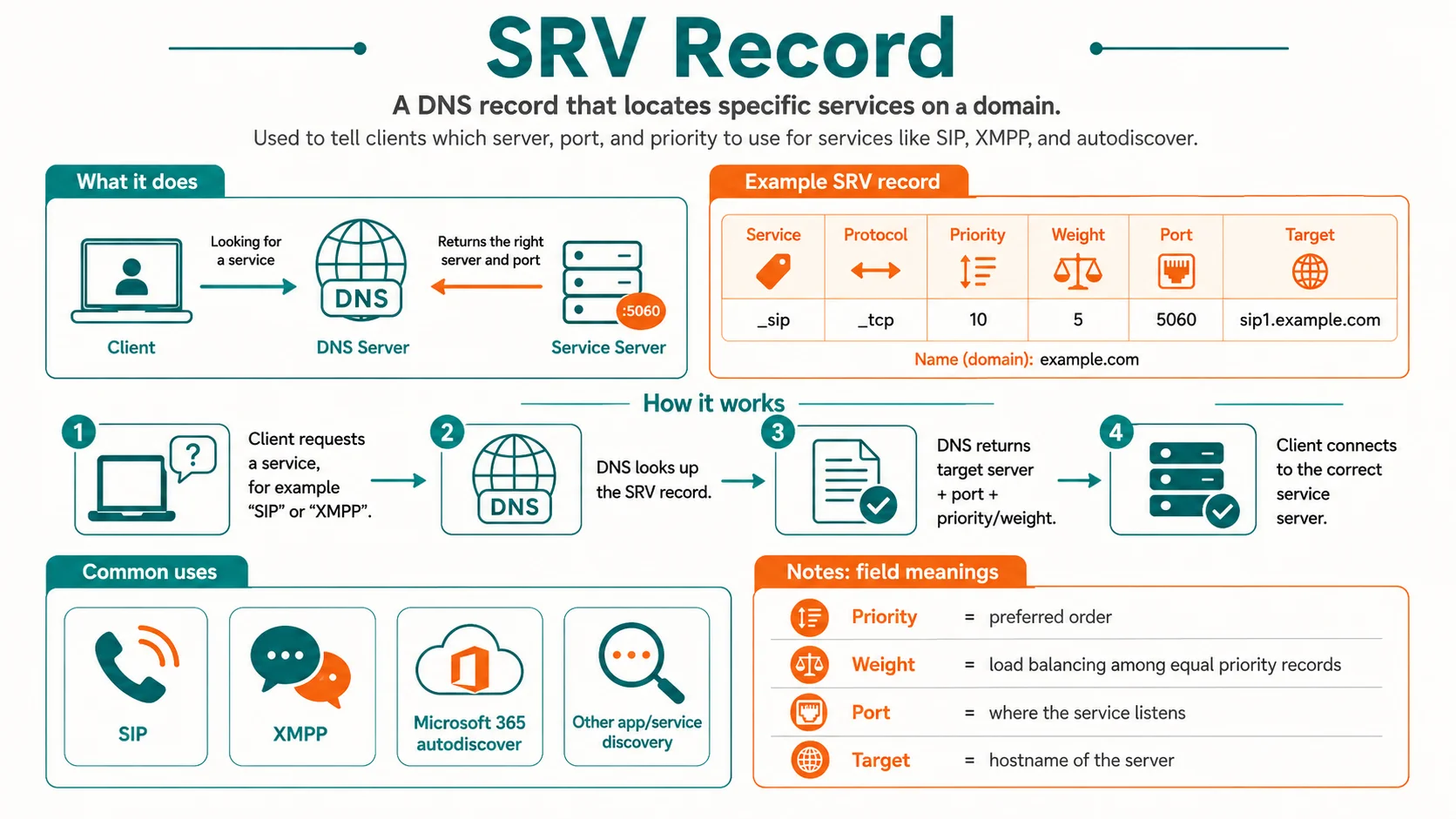 Diagram explaining SRV record