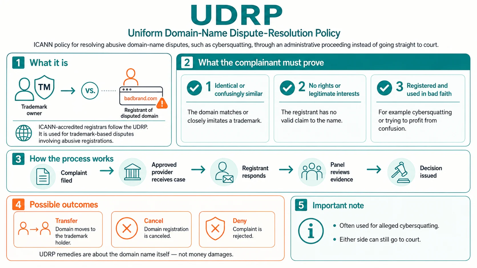 Diagram explaining UDRP (Uniform Domain-Name Dispute-Resolution Policy)