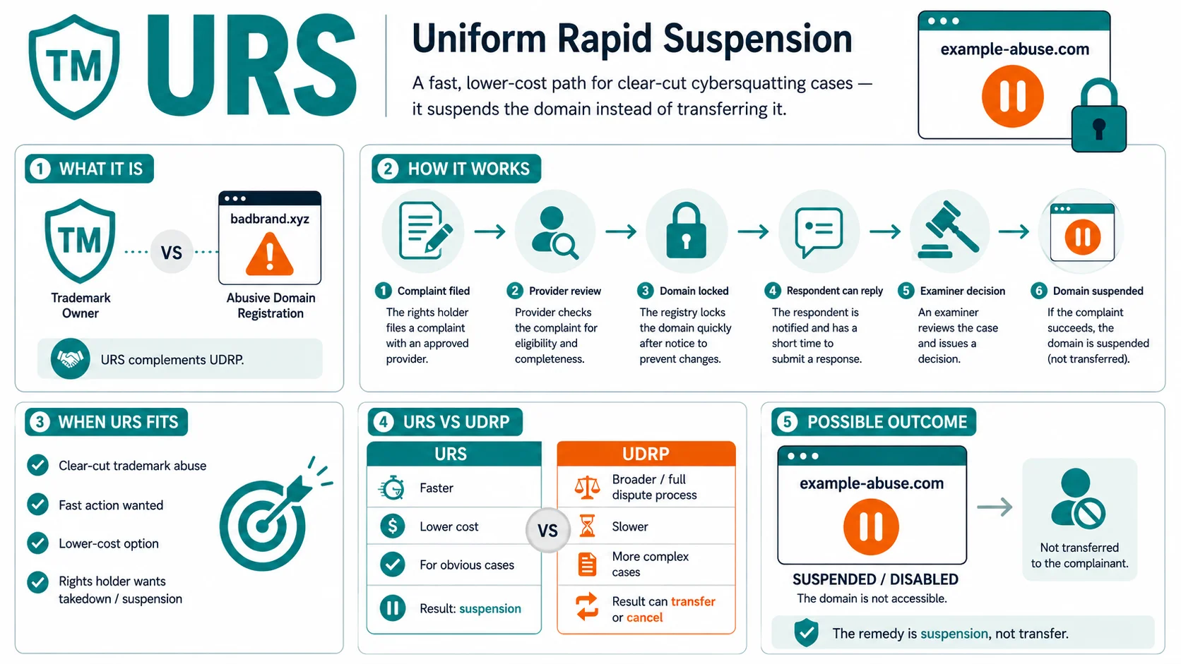 Diagram explaining URS (Uniform Rapid Suspension)