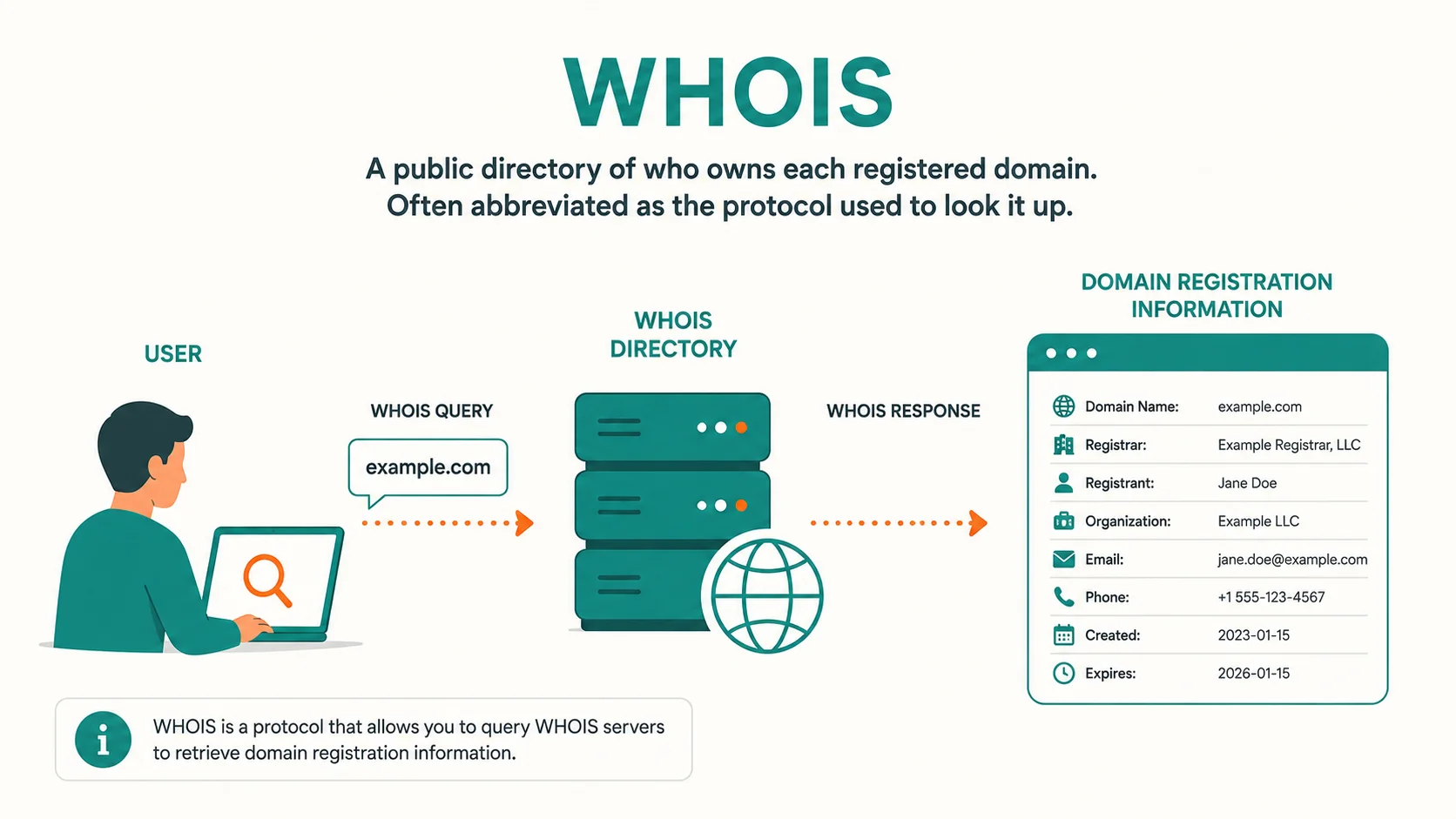 Diagram explaining WHOIS