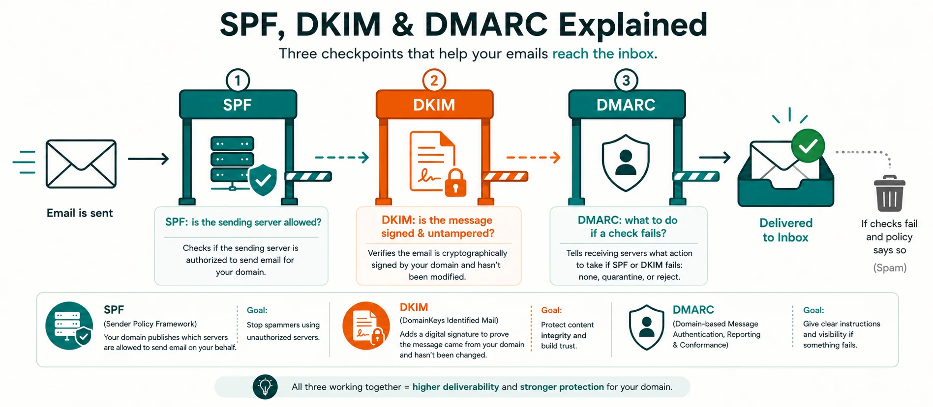 How SPF, DKIM and DMARC verify your email