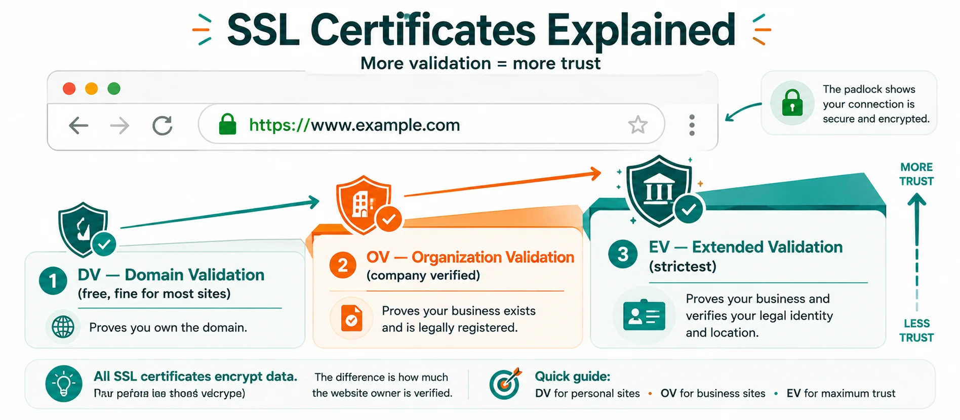 SSL certificate tiers explained: DV, OV and EV